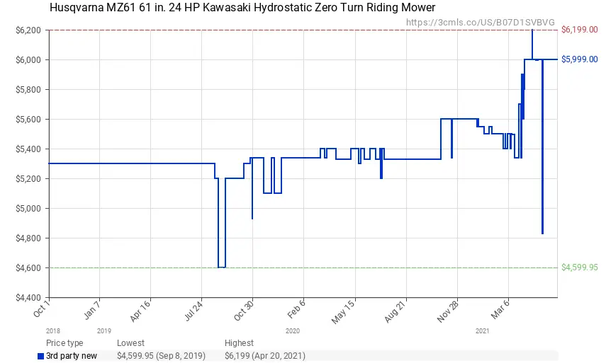 husqvarna used mower sale graph